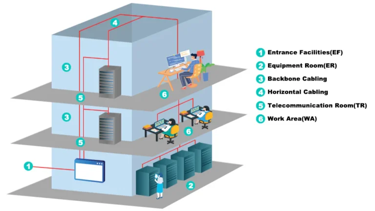 Structured Cabling and Fiber Optics: The Backbone of a Reliable and Future-Proof Network