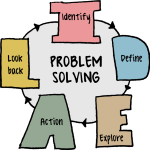 Understanding Problem Solving As A Process