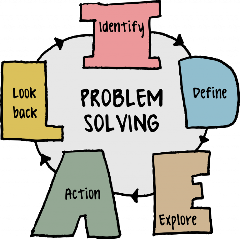 Understanding Problem Solving As A Process